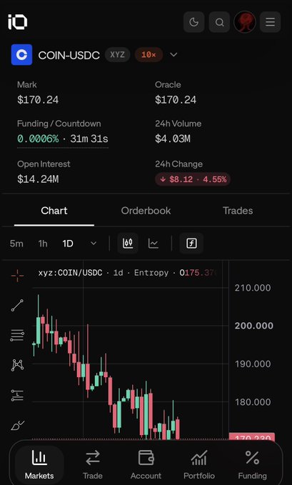 Dark cryptocurrency trading interface for “COIN-USDC,” showing Mark $170.24, Oracle $170.24, Funding/Countdown 0.0006% · 31m 31s, 24h Volume $4.03M, Open Interest $14.24M, and a 24h Change of ↓ $8.12 · 4.55%.