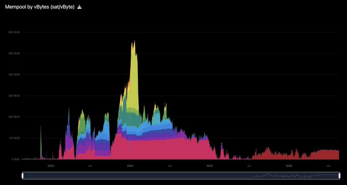 A mempool data chart titled 'Mempool by vBytes (sat/vByte)' showing colorful area graphs spanning from 2023 to 2026, with satellite imagery of Earth visible at the bottom.