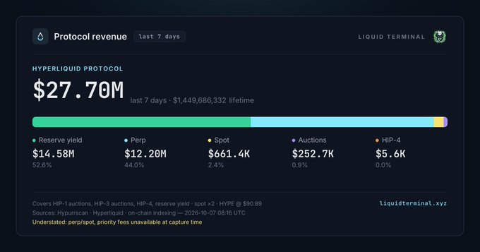 A "Protocol revenue" infographic for the last 7 days by Liquid Terminal, showing $27.70M in revenue for the Hyperliquid Protocol, broken down by Reserve yield, Perp, Spot, Auctions, and HIP-4.
