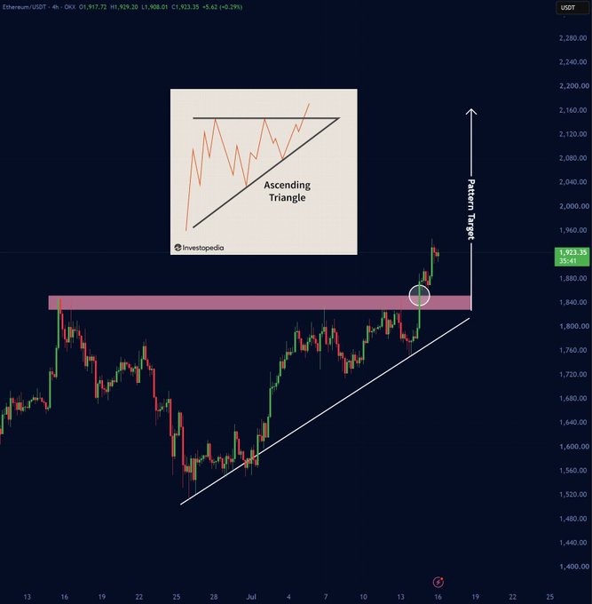 An Ethereum (ETH/USDT) 4-hour candlestick chart on OKX showing price at $1,923.35 (+0.29%), featuring an Investopedia diagram of an "Ascending Triangle" pattern in the upper left, with a white ascending trendline and a highlighted breakout zone around $1,840, illustrating the post's claim of a confirmed ascending triangle breakout targeting $2,120-$2,130.