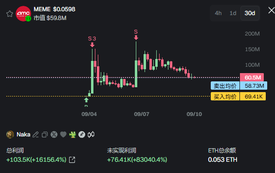 A screenshot of the MEME token's 30-day price chart on DEXTools shows a wallet labeled "Naka" that bought in at a $69.41K market cap and is now sitting on a total profit of $103.5K (+16156.4%), with $76.41K still unrealized and only 0.053 ETH remaining in the wallet—visually matching the post's claim of a roughly 161x gain after catching the early 69K entry.