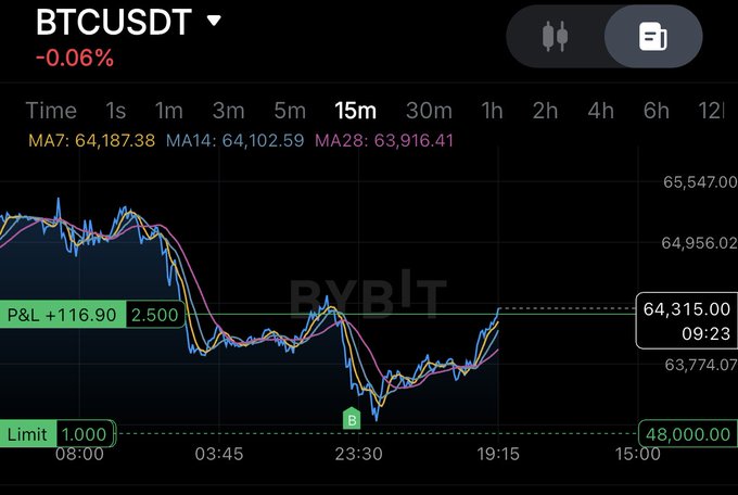 A Bybit BTCUSDT 15-minute chart shows a price decline from around $64,956 to ~$63,774 before recovering upward, with the active long position displaying a P&L of +$116.90 at a 2.500 entry, supporting the post's claim that the "$BTC trade [is] turning green."