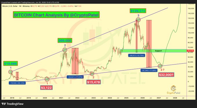 The image presents a line graph with Bitcoin prices over time, showing a downward trend. The title of the graph reads "Bitcoin Chart Analysis by Cyberpala.net - Cryptopals". Below the graph, there are several bullet points providing information about Bitcoin prices and analysis. For example, one point explains that the price dropped to $84.27 in August 2008. Another point mentions that the lowest Bitcoin price was reached in February 2008 when it was $77. In addition, a quote stating "Every Funeral Was A Buying Opportunity." can be seen on the image, further emphasizing the downward trend of Bitcoin prices.