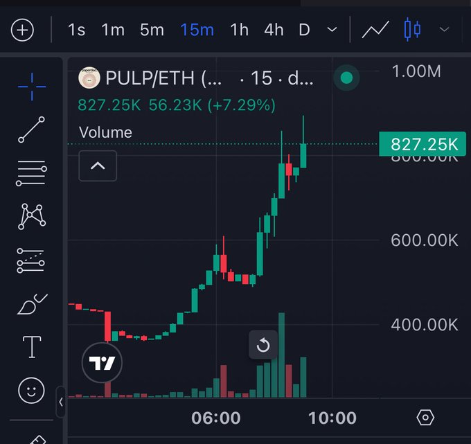 The image shows a 15-minute TradingView candlestick chart for $PULP/ETH displaying a strong bullish move, with the current price at 827.25K (+7.29%) after a steady climb from around 400K earlier in the session. This upward price action visually supports the post's claim that $PULP is up roughly 3x from its presale and showing momentum for a continued move.