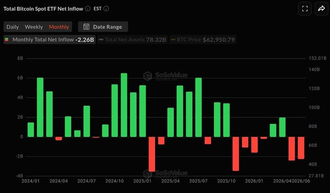 The image shows a graph displaying the price changes of Bitcoin over time, specifically for theBTC ETF. It highlights the trend in daily prices with red bars representing gains, green bars representing losses, and blue bars showing no change. There are also some numbers shown on the left side of the image, which might provide additional context about the daily price range or total assets involved. The post focuses on the BTC ETF and suggests that there has been a 66% net outflow from February to June, with $4.69B in total net outflows.