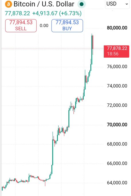 A Bitcoin/U.S. Dollar trading chart showing BTC at $77,894.53, up 6.73% ($4,913.67), with the price action surging sharply upward on the candlestick chart.