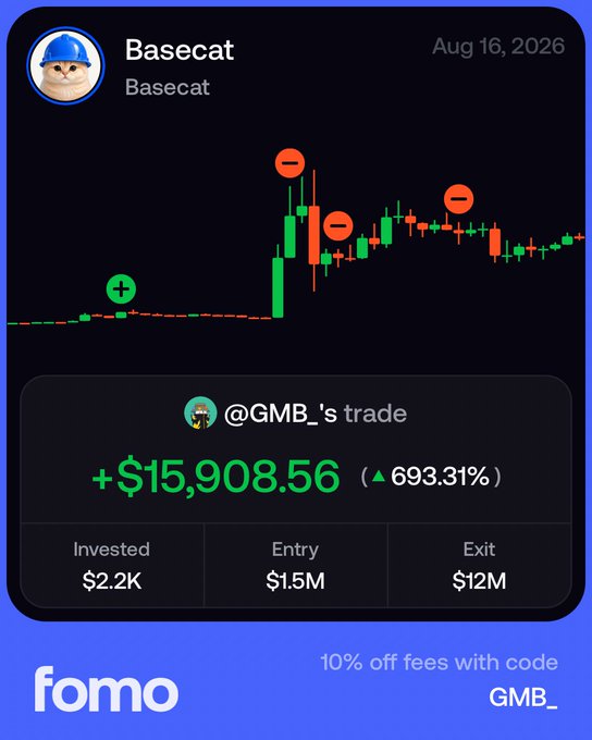 A crypto trading app screenshot showing a candlestick chart for the token 'Basecat' with a profit of '+$15,908.56 (+693.31%)' for @GMB_'s trade, invested $2.2K, entry $1.5M, exit $12M, with 'fomo' branding and a promo code 'GMB_' for 10% off fees.