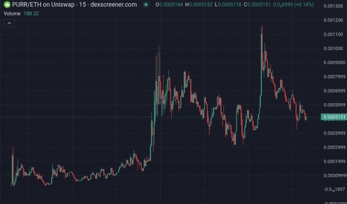 A 15-minute candlestick chart from dexscreener.com shows the PURR/ETH trading pair on Uniswap, displaying the token's price action that spiked to roughly 0.001100 ETH before declining to around 0.0005151 ETH, with a 24-hour volume of 188.32. The image illustrates the volatile price movement of the $PURR token referenced in the post, which jokingly claims it's the cat hidden in Robinhood's source code.