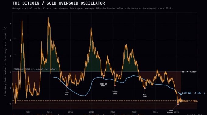 The image is a line chart titled "THE BITCOIN / GOLD OVERSOLD OSCILLATOR," showing the Bitcoin-to-gold deviation from its long-term trend (orange) and a 4-year average (blue) from roughly 2010 to 2025, with annotations marking the 2015 bear low, the 2018-19 bear, the COVID 2020 bottom, and the FTX 2022 crash. It also notes Bitcoin currently trades at an all-time low ratio of 0.0068, with the 4-year average at -1.42σ and the actual at -3.91σ — visualizing the post's claim that Bitcoin is at its most oversold level versus gold in recorded history, a setup that previously preceded a ~660% rally.