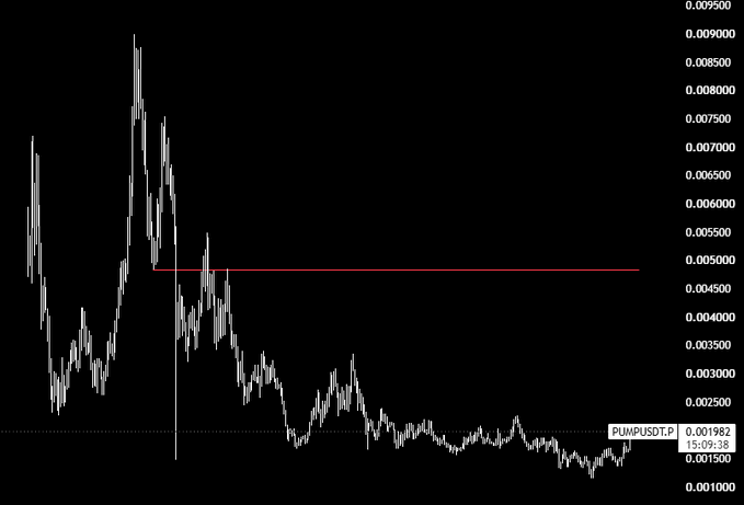 A price chart of PUMPUSDT.P shows the token's value peaking near 0.00900 before declining sharply following an unlock event, with a red horizontal line marking the key level near 0.00480 that price has since pushed back above, illustrating the post's claim that the market is starting to properly price $PUMP despite the unlock.