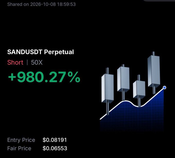 A trading app interface showing a 'SANDUSDT Perpetual' short position at 50X leverage with a +980.27% gain, entry price of $0.08191, and fair price of $0.06553, alongside a candlestick chart.