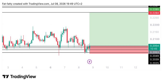 A TradingView chart for CRV/USDT (or similar pair) showing a long trade setup with an entry at 0.2053, a target zone highlighted in green around 0.2264–0.2285, and a stop-loss area marked in red near 0.2025–0.2054, matching the post's long trade parameters.