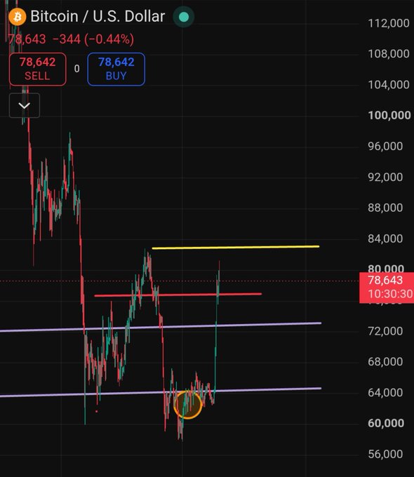 A Bitcoin/USD trading chart on a dark background displays the current price at 78,643 (down -344, -0.44%), with horizontal support/resistance lines drawn at key levels including yellow at ~84,000, red at ~78,000, and purple at ~73,000 and ~64,000, where an orange circle highlights recent price action near the lower support. The chart visually supports the post's technical analysis suggesting Bitcoin needs to break above 84,000 for a major rally to 100,000, with the trader closely watching whether it breaks above or below these critical levels.