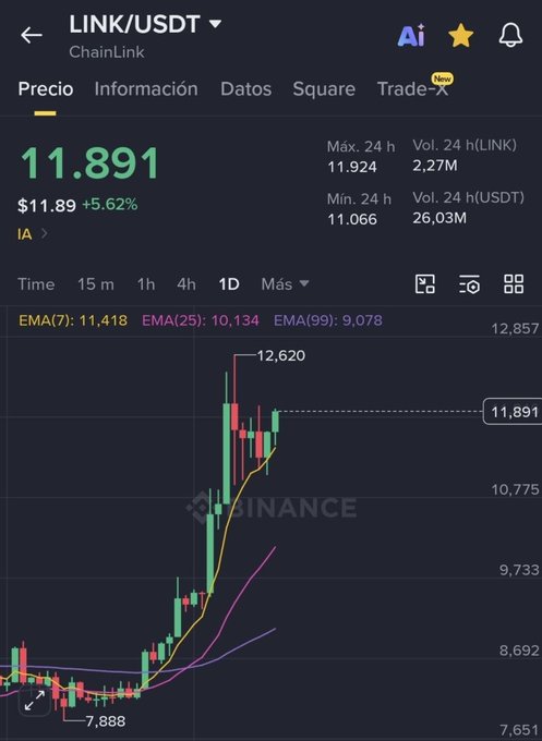 Cryptocurrency price chart for LINK/USDT (ChainLink) showing a current price of $11.891, up 5.62%, with candlestick data and EMA indicators visible.