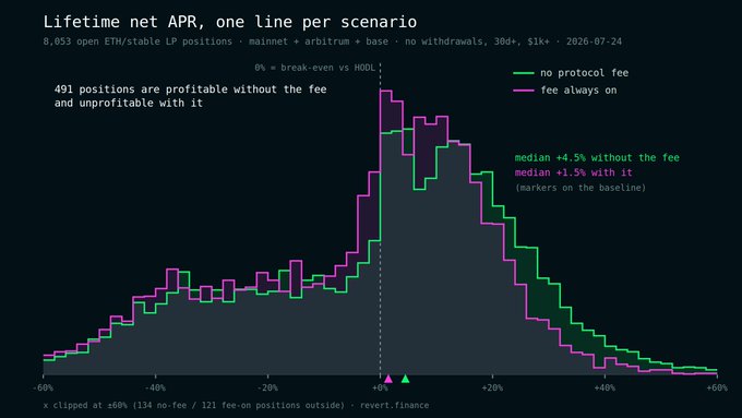 A histogram showing the lifetime net APR distribution across 8,063 open ETH/stable LP positions on mainnet, Arbitrum, and Base, comparing scenarios with no protocol fee (green, median +4.5%) versus a fee always on (magenta, median +1.5%), highlighting that 491 positions would become unprofitable under a fee switch—a key consideration as Uniswap ($UNI) prepares to expand its fee switch to V4 and the RH chain.