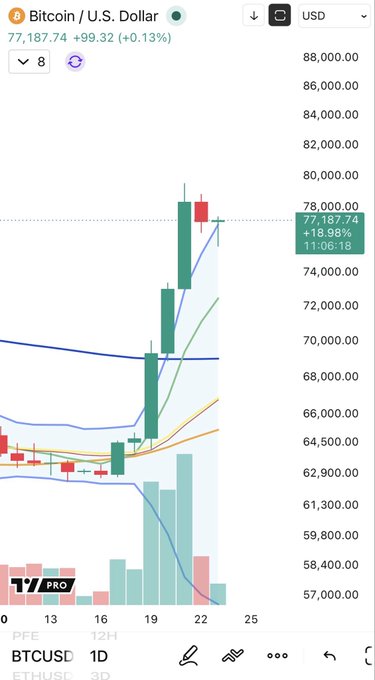 The image shows a Bitcoin/U.S. Dollar (BTCUSD) daily candlestick chart on TradingView priced at $77,187.74 (+0.13%), displaying a strong green candle that closed above the upper Bollinger Band—visually confirming the post's observation that BTC has completed an entire daily candle above the upper BB, a rare technical event last seen in July 2025.