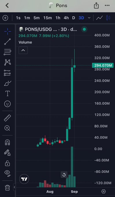 A cryptocurrency trading chart for PONS/USDG shows a sharp price spike to 294.070M with a 2.80% increase on a 3-day timeframe.