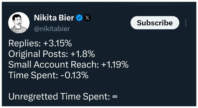 A tweet from Nikita Bier (@nikitabier) showing X platform engagement metrics: Replies +3.15%, Original Posts +1.8%, Small Account Reach +1.19%, Time Spent -0.13%, and Unregretted Time Spent: ∞.