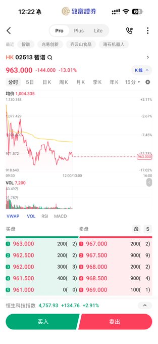 A Chinese stock trading app shows HK 02513 智谱 Q down 13.01% to 963.000, with a price chart and order book visible.