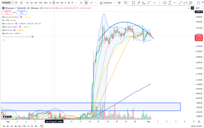A 4-hour ETH/USDT chart on Binance shows a rounding top formation near the $2,440-$2,490 resistance zone, with price failing to break above the descending Bollinger Band (2,502.35) and multiple moving averages (EMA 20 at 2,502.65, SMA 50 at 2,494.11), confirming the topping pattern.