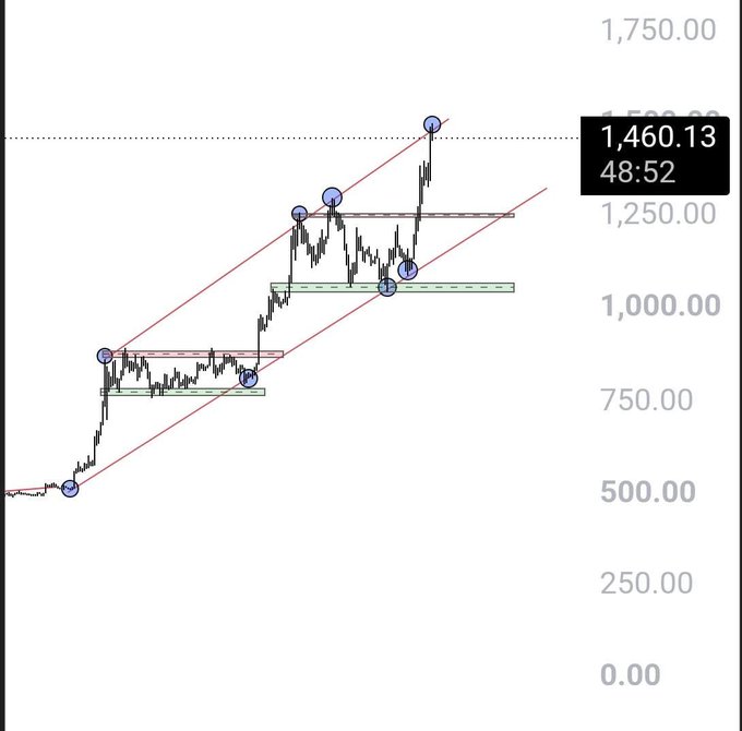 A cryptocurrency market cap chart showing an upward trend channel with several key price levels marked, currently priced at 1,460.13.