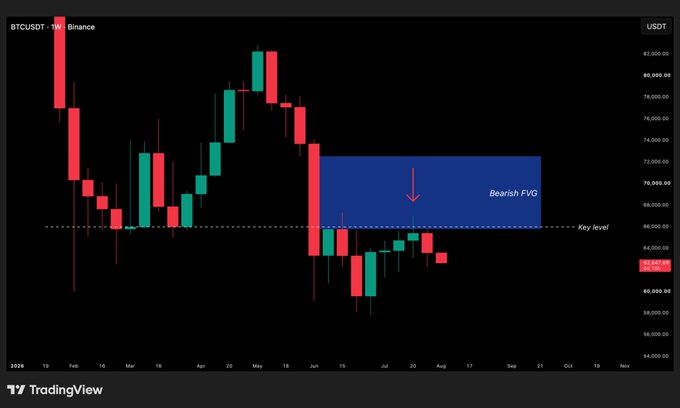 A TradingView candlestick chart for BTCUSDT on Binance highlights a 'Bearish FVG' zone in blue with a downward arrow, marked above a dashed 'Key level' line.