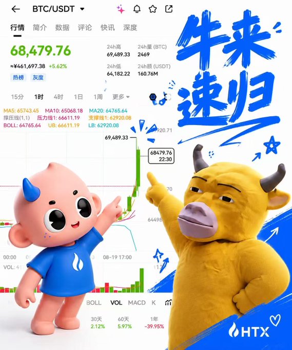A promotional graphic from HTX (formerly Huobi) showing a BTC/USDT trading chart at $68,479.76 with a +5.62% gain, featuring a cartoon character and a yellow bull mascot alongside Chinese text "牛来速归" (roughly: "the bull returns quickly").