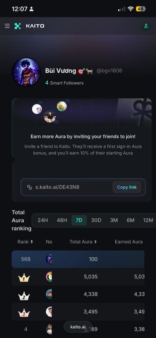 The image shows the Kaito app dashboard for user "Bùi Vương" (@bgv1806), who has 4 Smart Followers, and displays their current ranking at #568 with 100 Total Aura. A referral link (s.kaito.ai/DE43NB) is prominently featured for inviting friends. The post relates to this by explaining the user's frustration with grinding for low Aura points like the 100 currently shown, prompting a shift to alternative farming strategies.