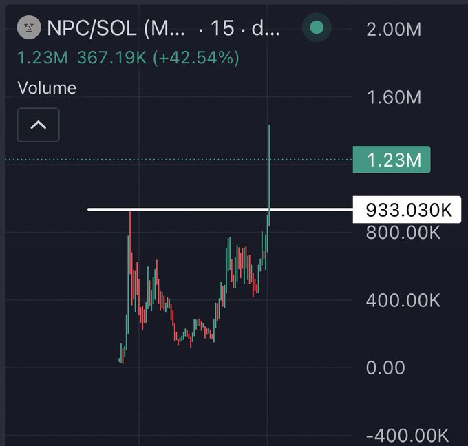 Trading chart for NPC/SOL token showing a recent price spike to 1.23M with a 42.54% increase, breaking above the 933.030K resistance level.