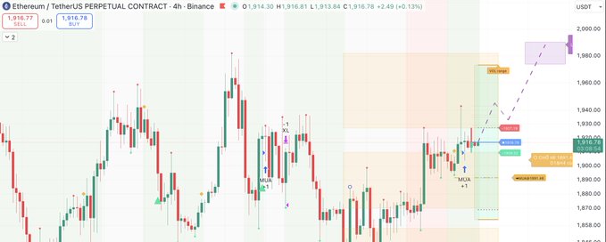 TradingView chart of Ethereum/USDT Perpetual Contract (4h Binance) showing price action around 1,916.78 with technical analysis annotations including MUA +1 markers and projected upward price targets.