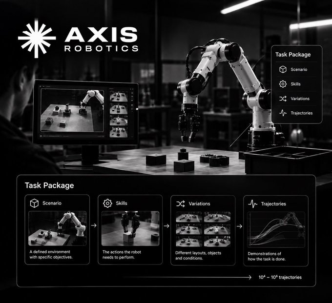 An informational graphic for AXIS ROBOTICS showing a robotic arm and explaining a 'Task Package' workflow: Scenario → Skills → Variations → Trajectories, resulting in 10^6-10^8 trajectories.