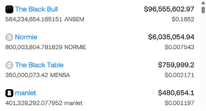 The image shows a list of crypto meme token holdings, with "The Black Bull" holding 584,234,654 ANSEM tokens valued at $96,555,602.97 ($0.1652 per token), alongside smaller holdings of NORMIE ($6M), MENSA ($759,999), and manlet ($480,654), illustrating the post's point about ANSEM's sharp value decline and the volatility of Solana-based meme coins.