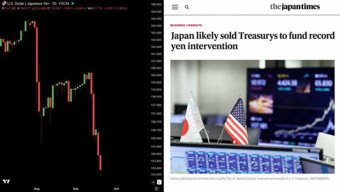 A candlestick chart of USD/JPY on the 1D timeframe shows a sharp decline from ~161 to ~153, paired with a Japan Times headline "Japan likely sold Treasuries to fund record yen intervention," illustrating the post's claim of a massive USD/JPY crash driven by Japanese intervention.