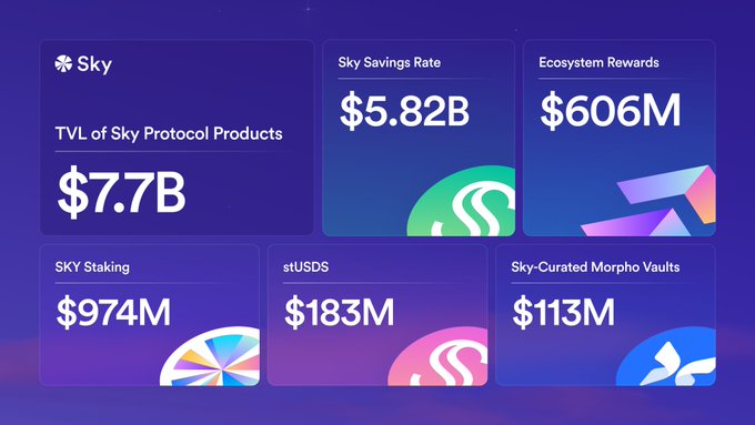 Dashboard displaying Sky protocol statistics including $7.7B TVL, $5.82B Sky Savings Rate, $606M Ecosystem Rewards, $974M SKY Staking, $183M stUSDS, and $113M Sky-Curated Morpho Vaults.