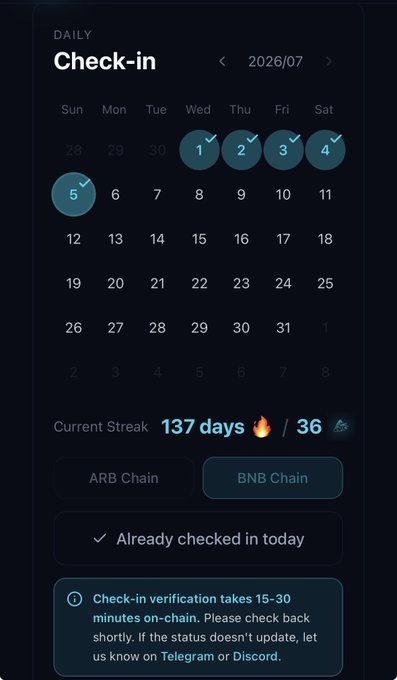 A daily check-in calendar interface for July 2026 showing a 137-day current streak, with today (the 5th) already checked in on the ARB Chain.