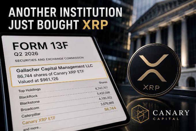A promotional image titled 'ANOTHER INSTITUTION JUST BOUGHT XRP' showing a Form 13F filing from Q2 2026 detailing Gallagher Capital Management LLC's purchase of 86,744 shares of the Canary XRP ETF valued at $961,126, with a gold XRP coin and the Canary Capital logo.