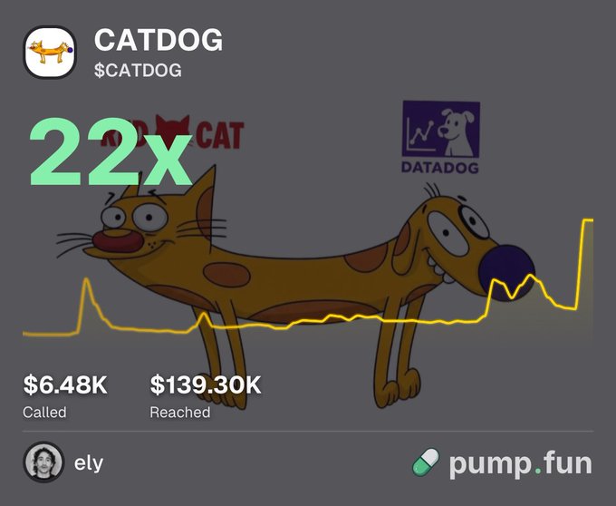 A pump.fun meme coin page for '$CATDOG' (CATDOG ticker) showing a 22x multiplier, $6.48K called and $139.30K reached by user 'ely', featuring the iconic CatDog cartoon character.