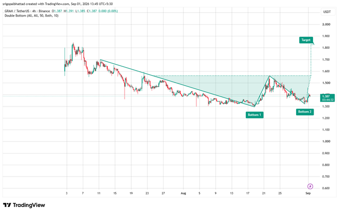 A TradingView chart of GRAM/USDT showing a double bottom pattern with targets marked at 1.322 and 1.867, displaying price action from early July through September 2025