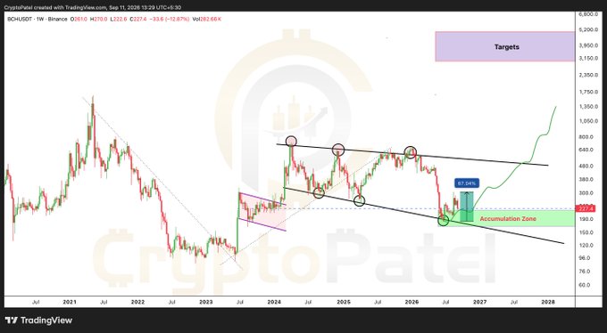 A TradingView chart by CryptoPatel showing BCH/USDT price analysis on Binance with technical patterns, accumulation zones, and price targets marked out through 2028.