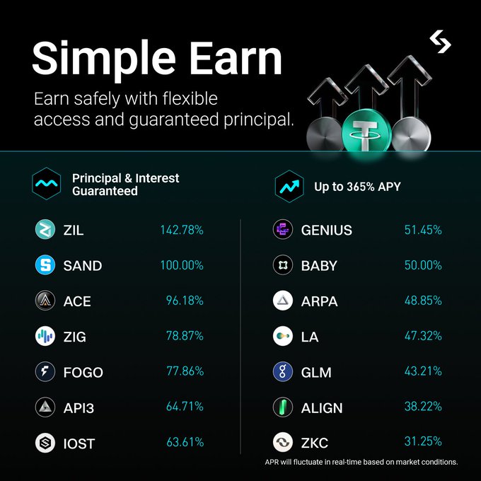 The image is a promotional graphic for Bitget's "Simple Earn" product, highlighting guaranteed principal and interest with up to 365% APY, and lists various cryptocurrencies with their respective APR rates, including ZIL (142.78%), SAND (100.00%), ACE (96.18%), ZIG (78.87%), FOGO (77.86%), API3 (64.71%), IOST (63.61%), GENIUS (51.45%), BABY (50.00%), ARPA (48.85%), LA (47.32%), GLM (43.21%), ALIGN (38.22%), and ZKC (31.25%), with a disclaimer that APR will fluctuate based on market conditions.