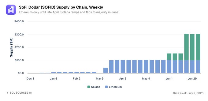The chart shows SoFi Dollar ($SOFID) supply by chain on a weekly basis, highlighting that the stablecoin grew from virtually nothing in December to approximately $300M by late June 2026, with Ethereum hosting supply until April before Solana rapidly expanded to become the majority of the supply in June. This visual supports the post's thesis about SoFi's fintech stablecoin momentum, illustrating the dramatic 100% month-over-month growth in $SOFID supply across both Ethereum and Solana chains.