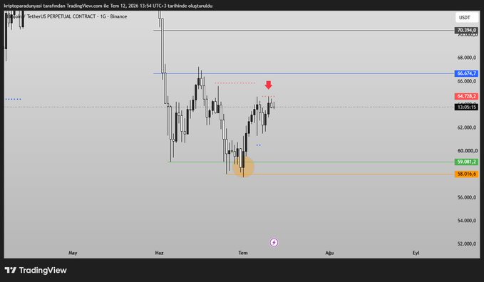 A TradingView daily candlestick chart of TetherUS (USDT) Perpetual Contract on Binance, showing price hovering around the $64,728-$66,874 resistance zone with a red arrow indicating a recent rejection, directly illustrating the post's observation of Bitcoin lingering near resistance after a breakout attempt.