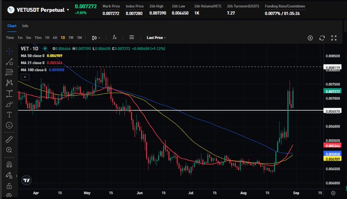A TradingView chart of the VETUSDT Perpetual pair shows VeChain (VET) currently trading at 0.007272, up 9.98%, with price action breaking above the key $0.00657 support level (marked by the horizontal line) and rallying toward the next resistance at $0.00812, consistent with the post highlighting VET as today's top performer.