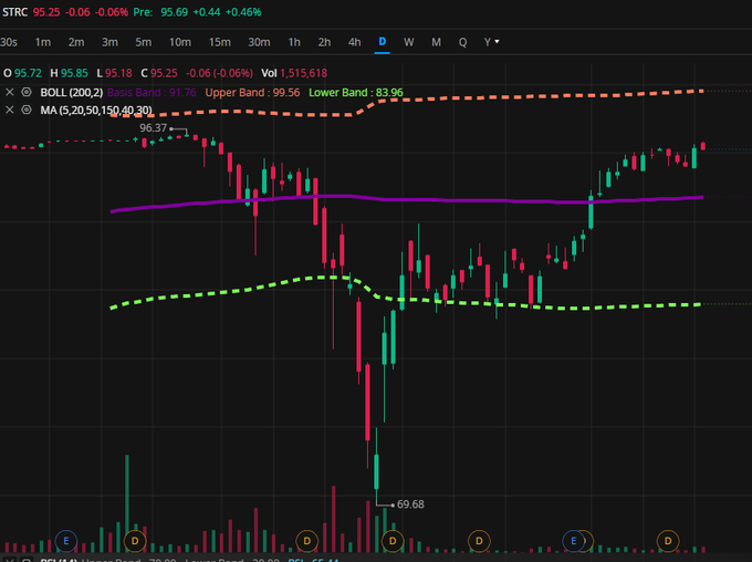 A daily candlestick chart of STRC trading at $95.25 (-0.06%), showing the stock bouncing back to the $95 level near its upper Bollinger Band ($99.56) and well above the $69.68 recent low. The context suggests STRC's recovery aligns with plans to resume Bitcoin-related operations next week.