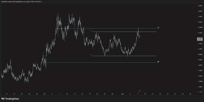 A dark-themed TradingView chart showing ADA/USDT created with TradingView.com, Aug 03, 2025, displaying price levels between approximately 1.4000 and 2.6000 with horizontal support and resistance lines drawn.