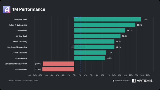 A bar chart titled '1M Performance' from Artemis compares stock returns across sectors, with Enterprise SaaS at 23.6% and Bitcoin Miners at -11.3%.