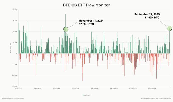 A bar chart titled 'BTC US ETF Flow Monitor' displaying daily net inflows and outflows of Bitcoin ETFs from early 2024 to 2026, with notable peaks highlighted at 'November 11, 2024' (12.56K BTC) and 'September 21, 2026' (11.53K BTC).