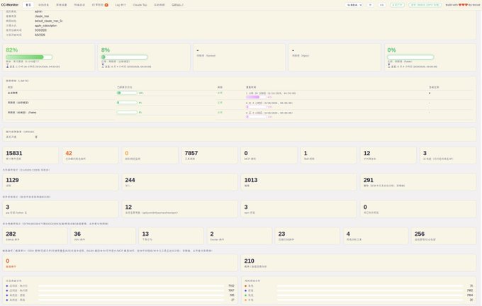 A Chinese-language website dashboard displaying various statistics and metrics, including CC Monitor, security monitoring, and event counts such as '15831', '7857', and '1129'.
