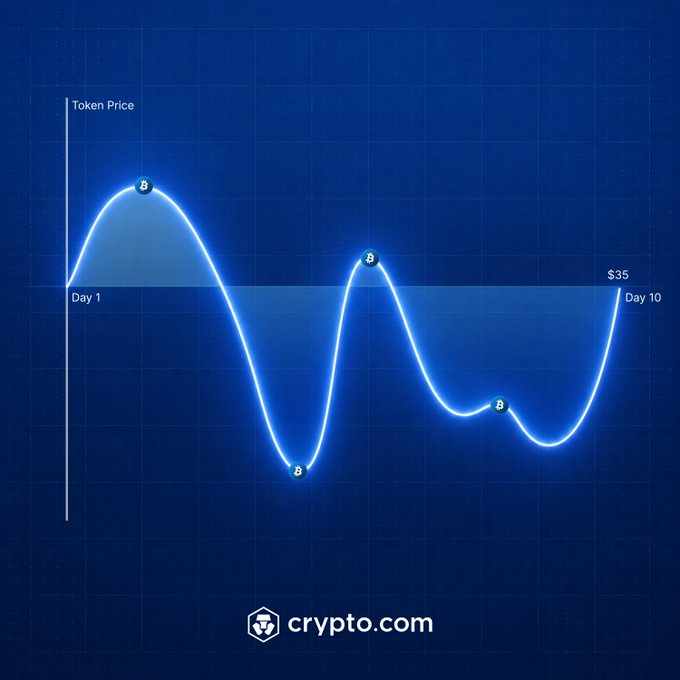 A glowing Crypto.com chart illustrates a token price fluctuating dramatically between days 1 and 10, marked with crypto logos at various peaks and troughs and ending at $35, visually reinforcing the message that recurring DCA buys smooth out volatility caused by such market swings.