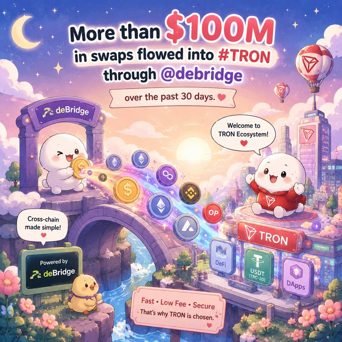 A promotional graphic for TRON cryptocurrency states 'More than $100M in swaps flowed into #TRON through @debridge over the past 30 days,' featuring cute mascot characters and various crypto logos including DeFi, USDT, and DApps.